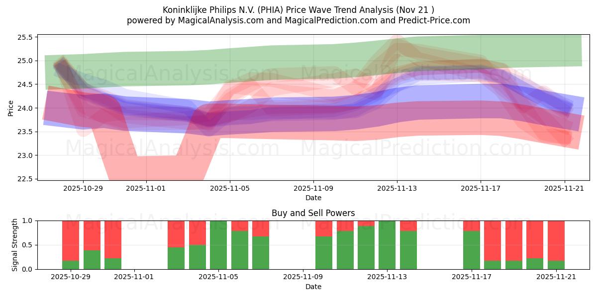  Koninklijke Philips N.V. (PHIA) Support and Resistance area (20 Nov) 