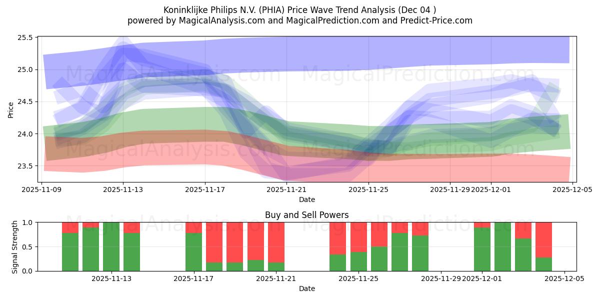  Koninklijke Philips N.V. (PHIA) Support and Resistance area (03 Dec) 