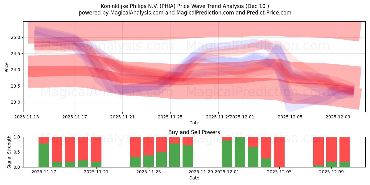  Koninklijke Philips N.V. (PHIA) Support and Resistance area (08 Dec) 