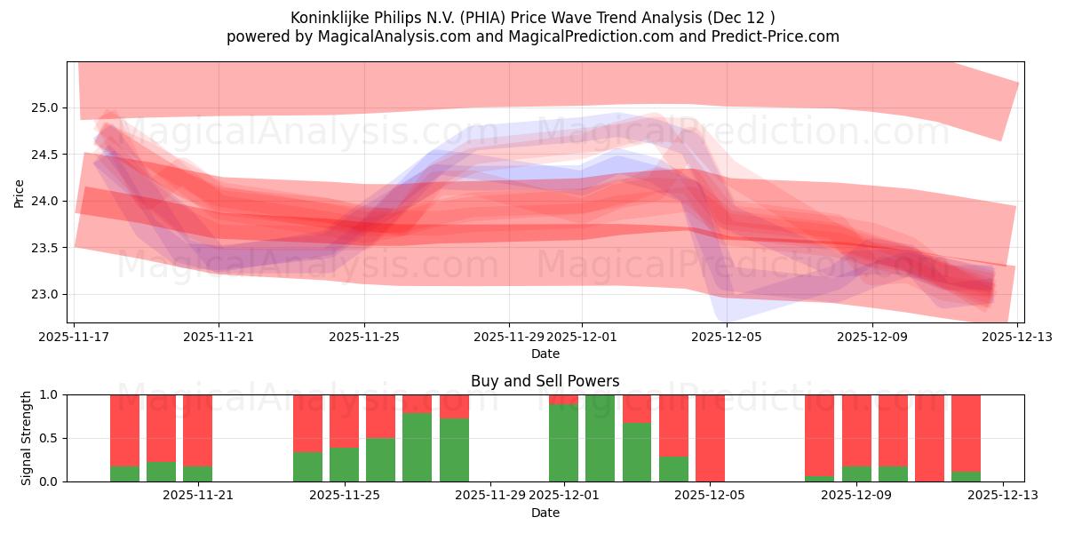  Koninklijke Philips N.V. (PHIA) Support and Resistance area (11 Dec) 