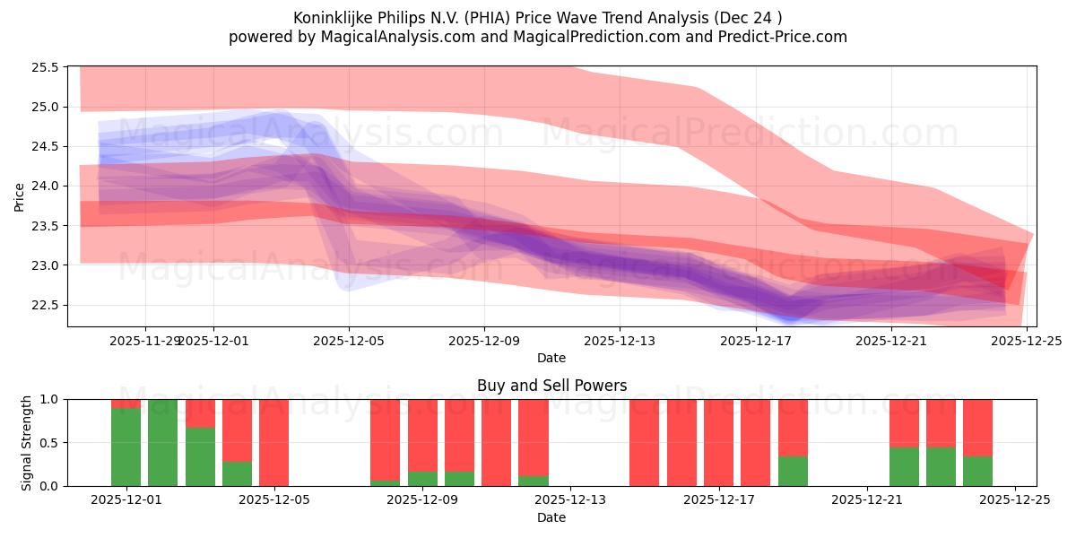  Koninklijke Philips N.V. (PHIA) Support and Resistance area (23 Dec) 