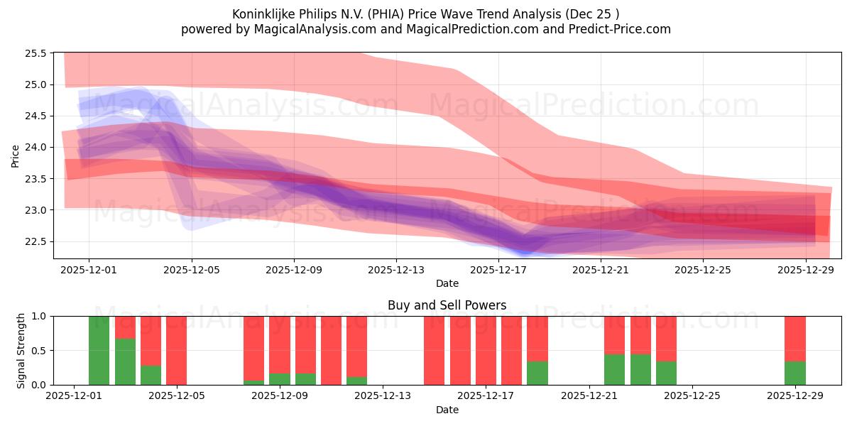  Koninklijke Philips N.V. (PHIA) Support and Resistance area (24 Dec) 