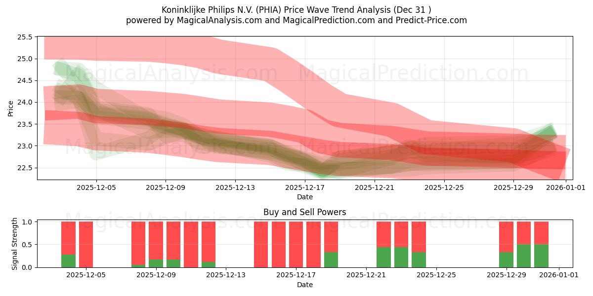  Koninklijke Philips N.V. (PHIA) Support and Resistance area (30 Dec) 