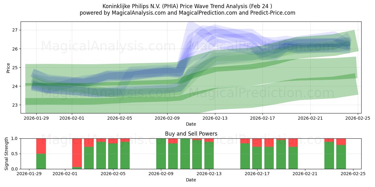  Koninklijke Philips N.V. (PHIA) Support and Resistance area (23 Feb) 