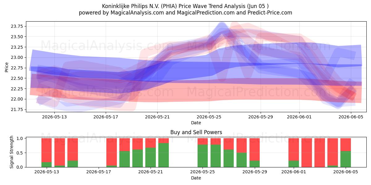 Koninklijke Philips N.V. (PHIA) Support and Resistance area (04 Jun) 