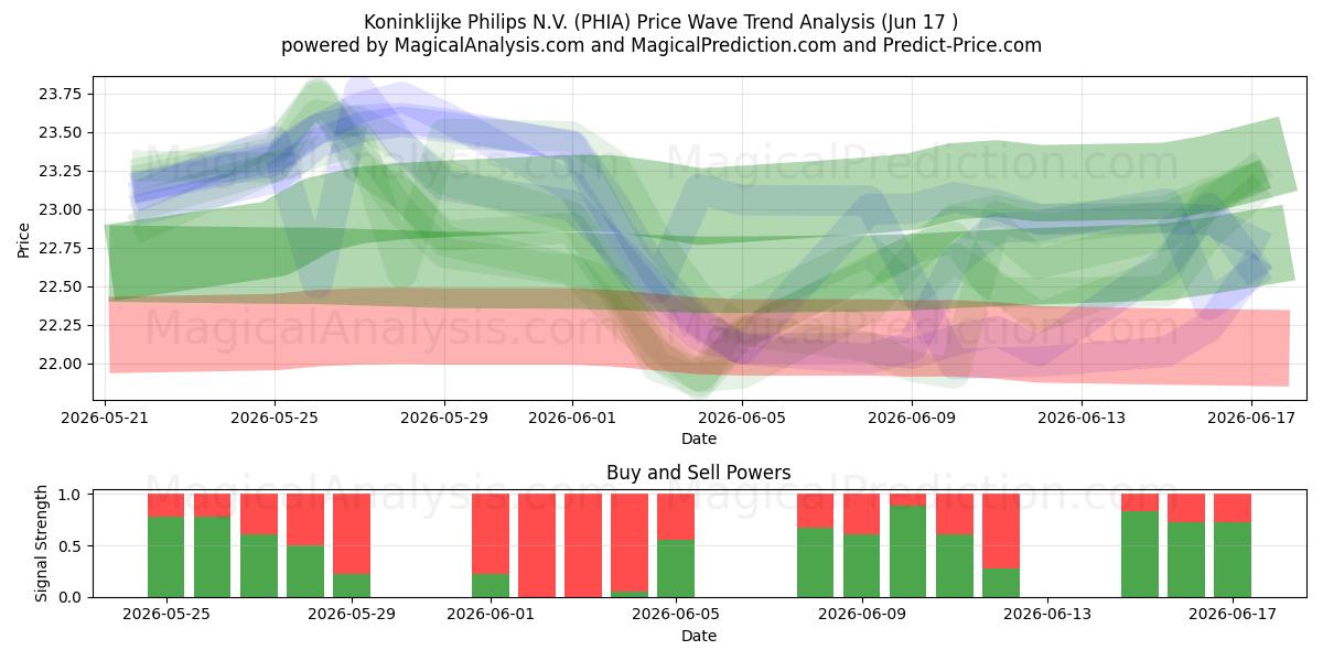  Koninklijke Philips N.V. (PHIA) Support and Resistance area (16 Jun) 