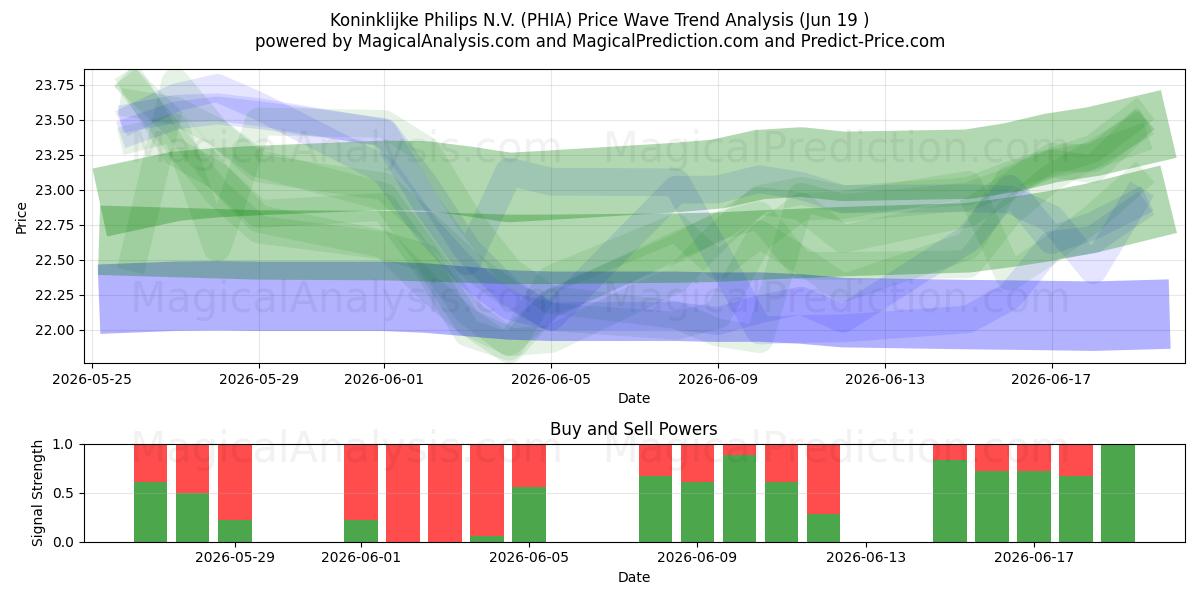  Koninklijke Philips N.V. (PHIA) Support and Resistance area (17 Jun) 
