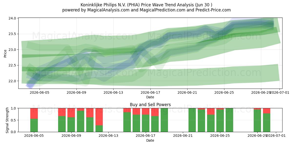  Koninklijke Philips N.V. (PHIA) Support and Resistance area (29 Jun) 