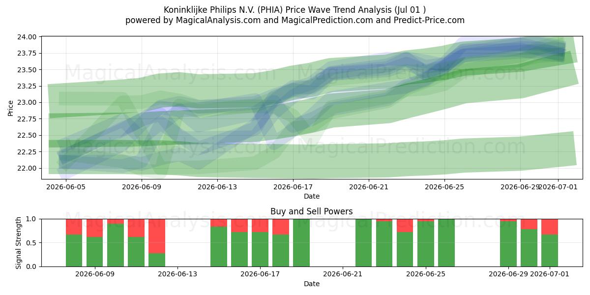  Koninklijke Philips N.V. (PHIA) Support and Resistance area (30 Jun) 