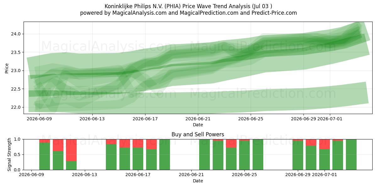  Koninklijke Philips N.V. (PHIA) Support and Resistance area (02 Jul) 