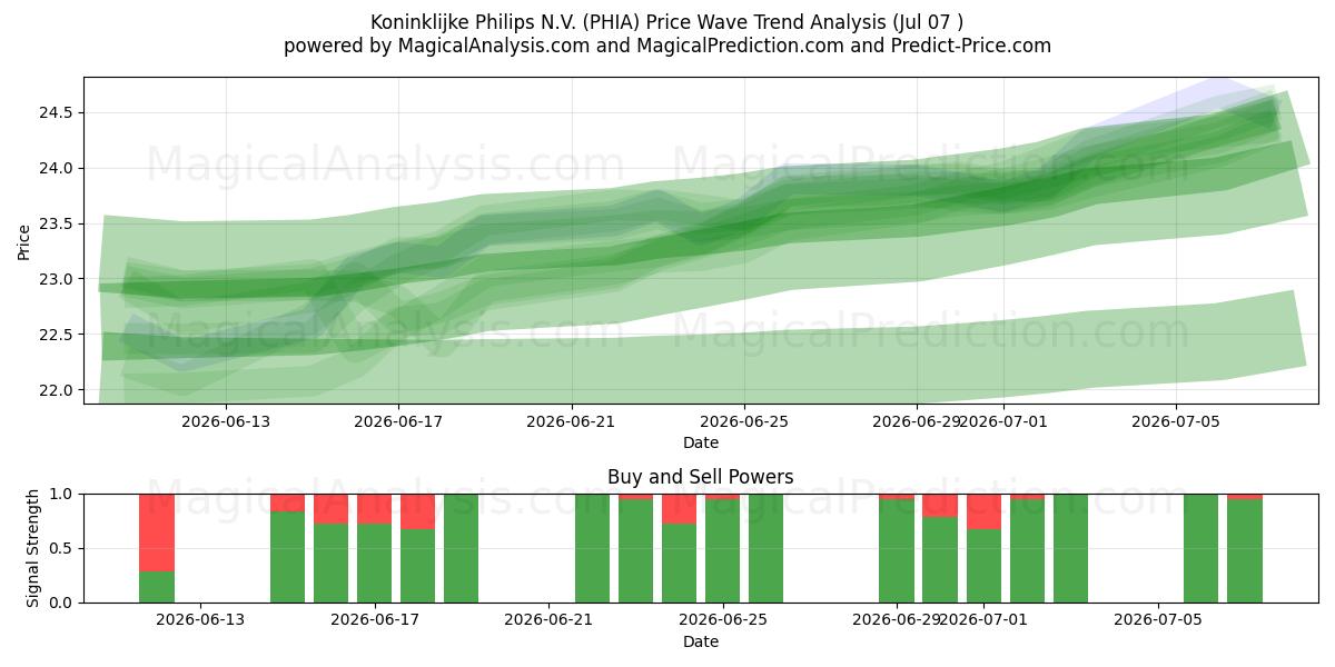  Koninklijke Philips N.V. (PHIA) Support and Resistance area (06 Jul) 