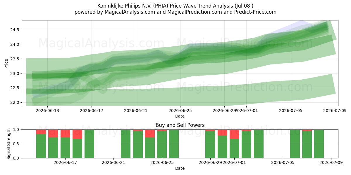  Koninklijke Philips N.V. (PHIA) Support and Resistance area (07 Jul) 