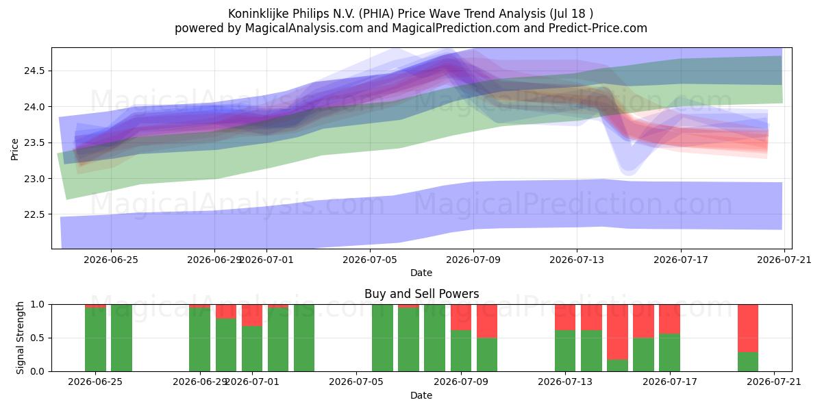  Koninklijke Philips N.V. (PHIA) Support and Resistance area (17 Jul) 
