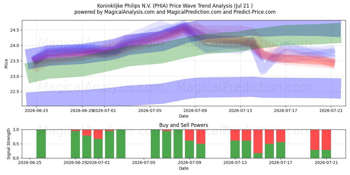  Koninklijke Philips N.V. (PHIA) Support and Resistance area (20 Jul) 