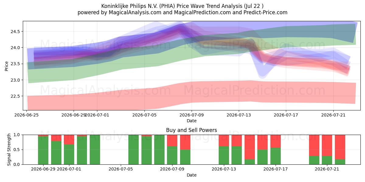  Koninklijke Philips N.V. (PHIA) Support and Resistance area (21 Jul) 