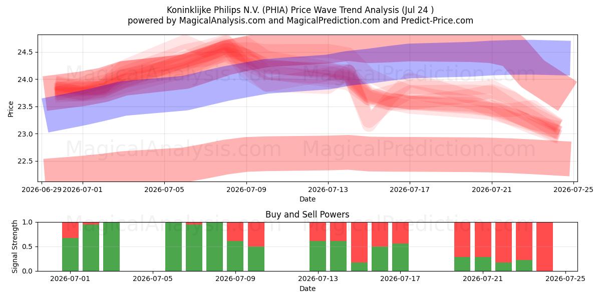  Koninklijke Philips N.V. (PHIA) Support and Resistance area (23 Jul) 