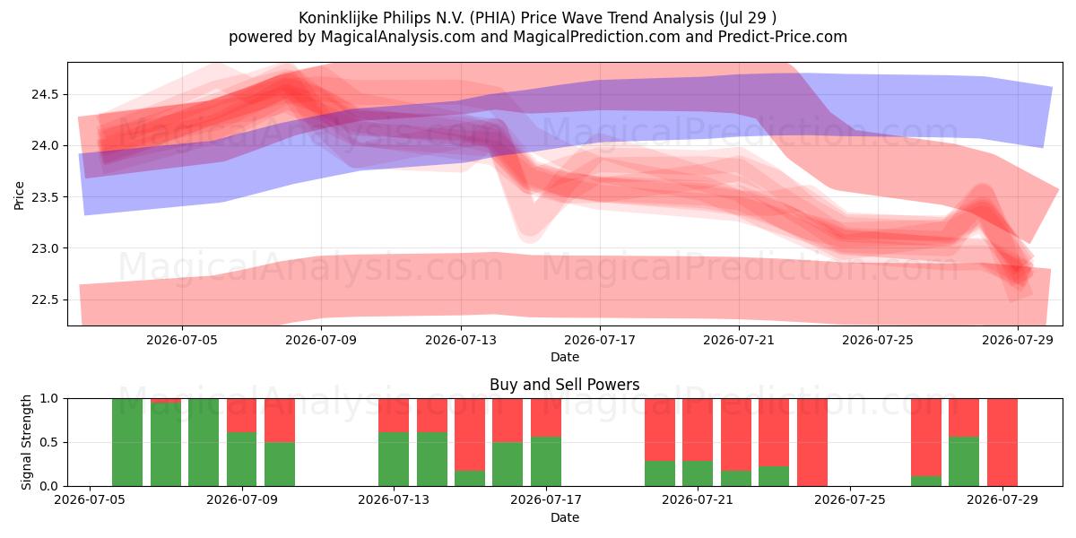  Koninklijke Philips N.V. (PHIA) Support and Resistance area (28 Jul) 