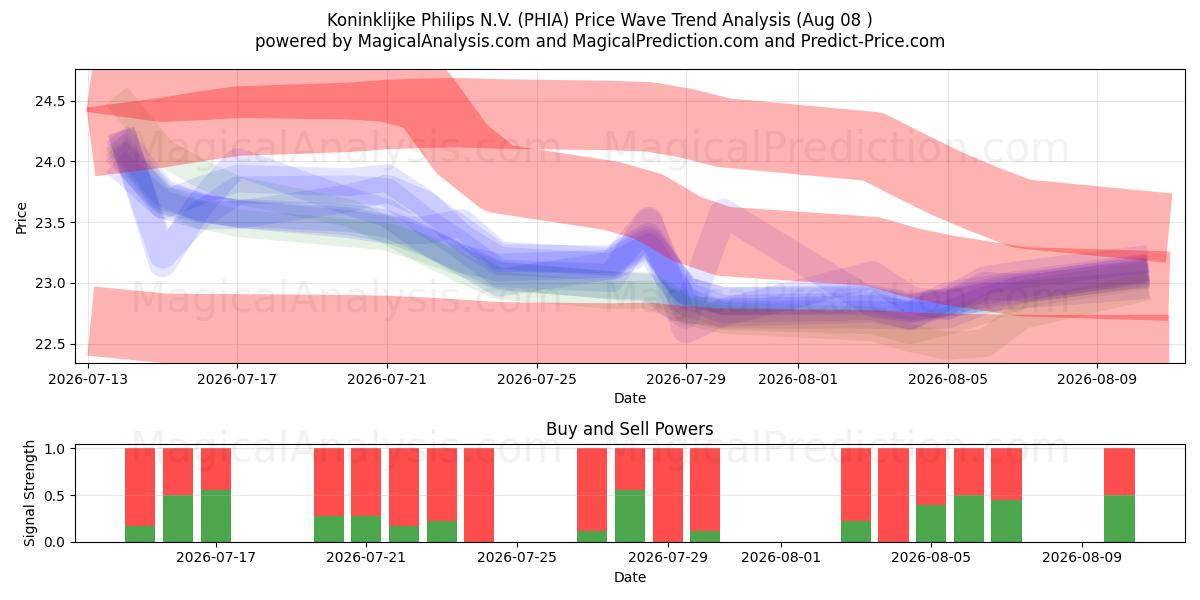  Koninklijke Philips N.V. (PHIA) Support and Resistance area (07 Aug) 