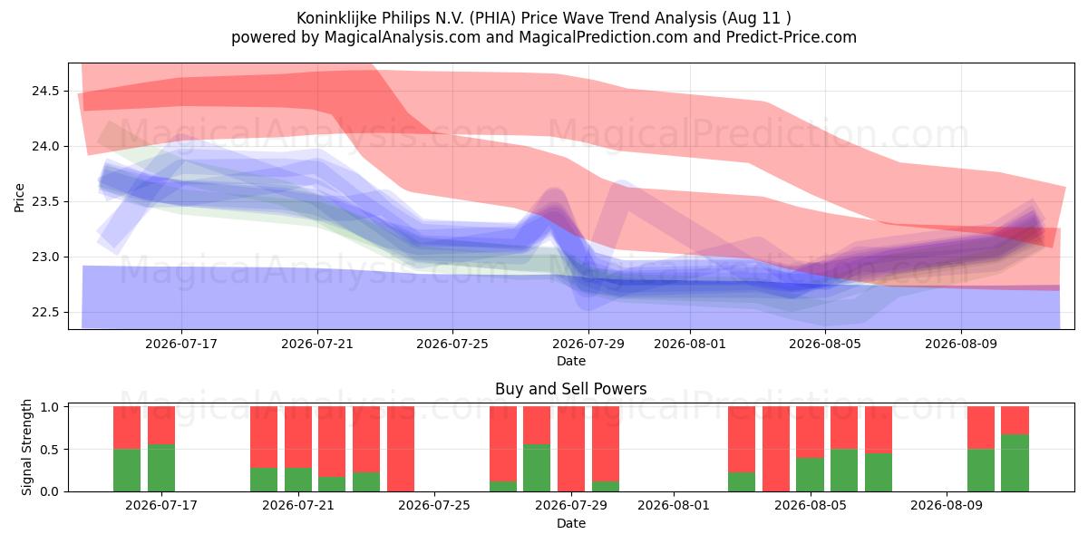  Koninklijke Philips N.V. (PHIA) Support and Resistance area (10 Aug) 