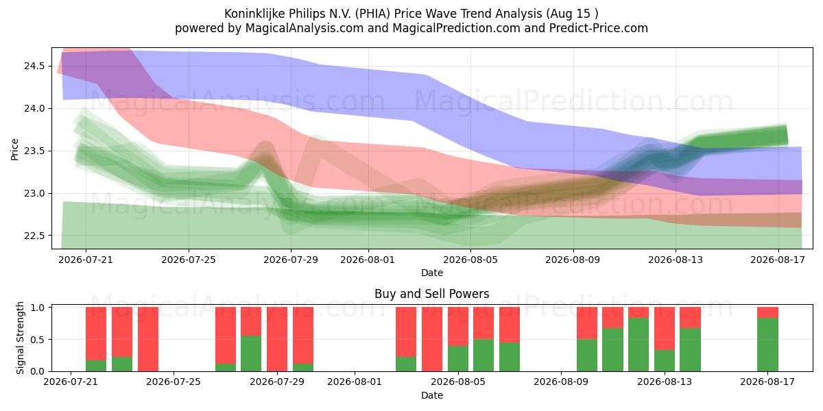  Koninklijke Philips N.V. (PHIA) Support and Resistance area (14 Aug) 