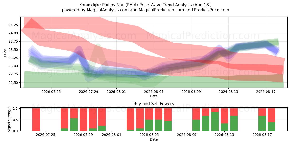  Koninklijke Philips N.V. (PHIA) Support and Resistance area (17 Aug) 