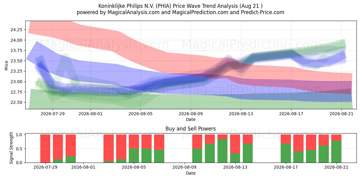  Koninklijke Philips N.V. (PHIA) Support and Resistance area (18 Aug) 