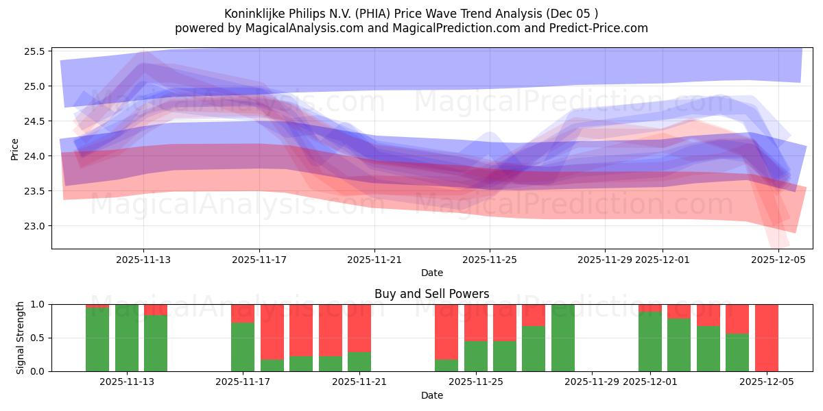  Koninklijke Philips N.V. (PHIA) Support and Resistance area (04 Dec) 