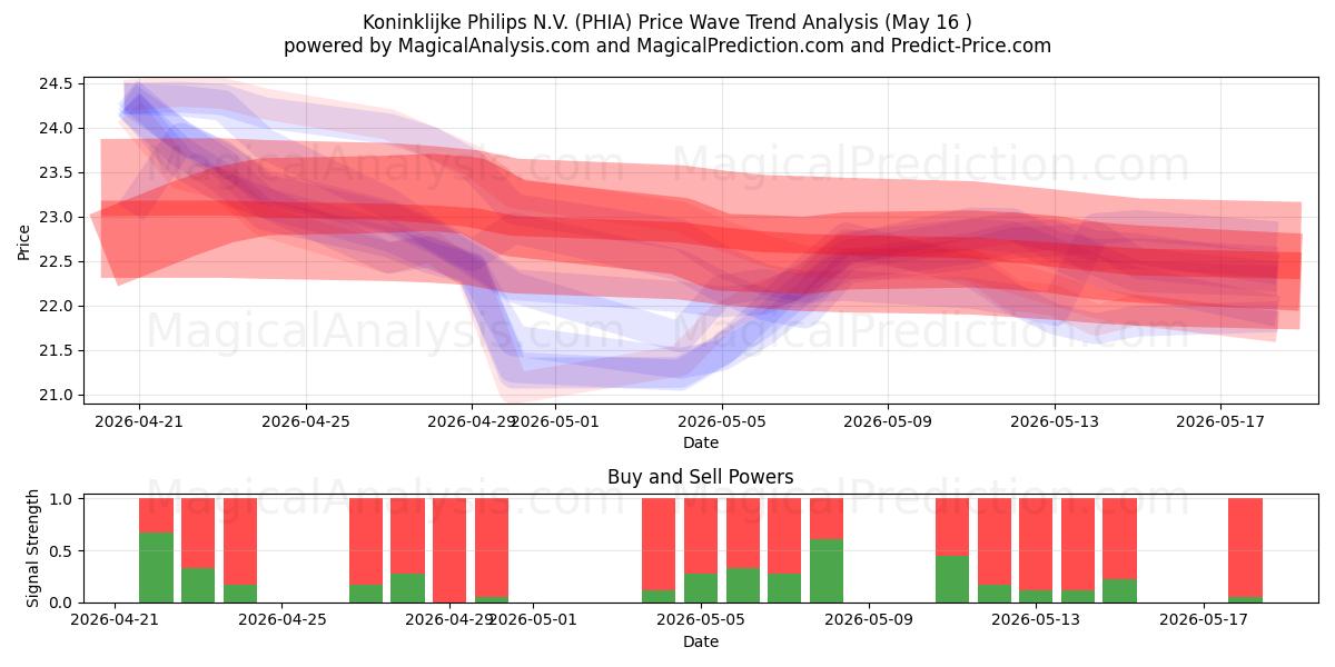  Koninklijke Philips N.V. (PHIA) Support and Resistance area (26 Feb) 