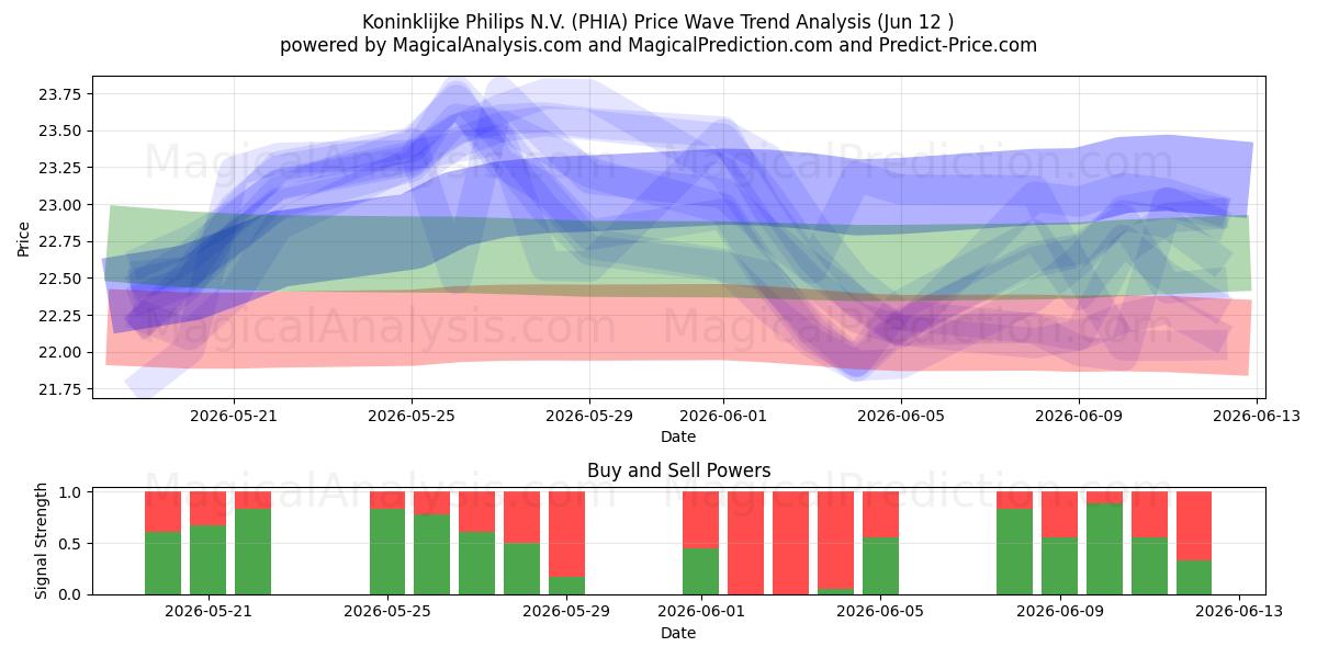  Koninklijke Philips N.V. (PHIA) Support and Resistance area (11 Jun) 
