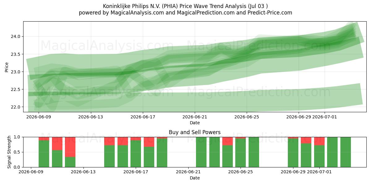  Koninklijke Philips N.V. (PHIA) Support and Resistance area (02 Jul) 