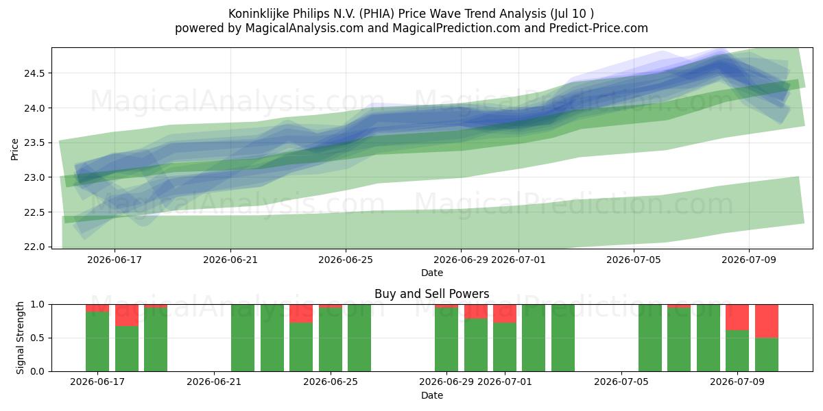  Koninklijke Philips N.V. (PHIA) Support and Resistance area (09 Jul) 