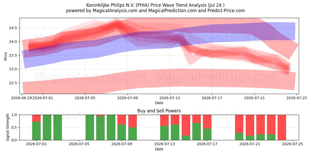 Koninklijke Philips N.V. (PHIA) Support and Resistance area (23 Jul) 