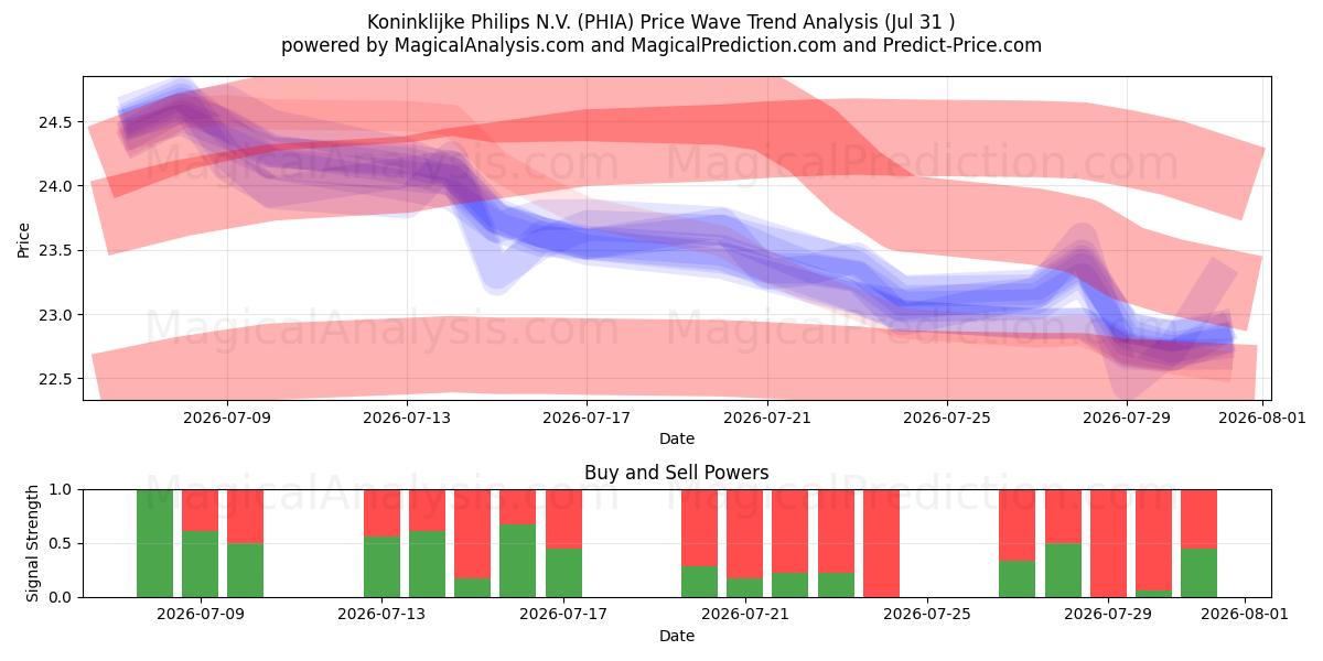  Koninklijke Philips N.V. (PHIA) Support and Resistance area (30 Jul) 