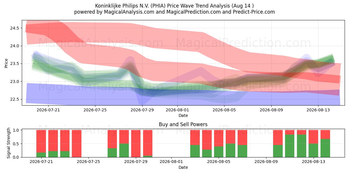  Koninklijke Philips N.V. (PHIA) Support and Resistance area (13 Aug) 