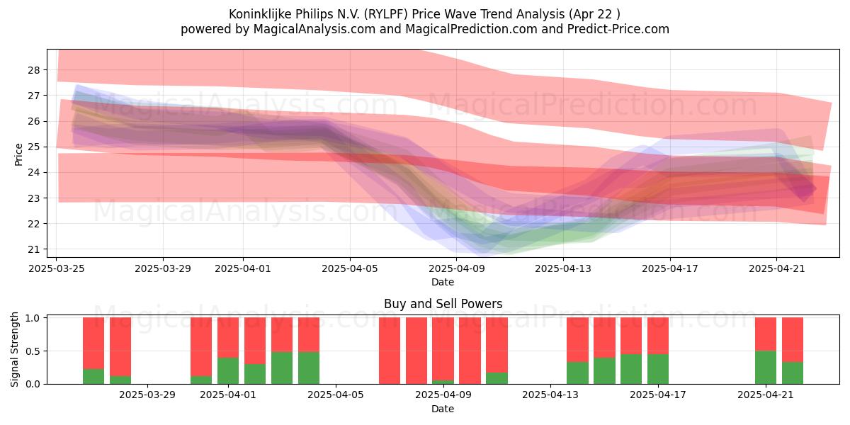  Koninklijke Philips N.V. (RYLPF) Support and Resistance area (22 Apr) 