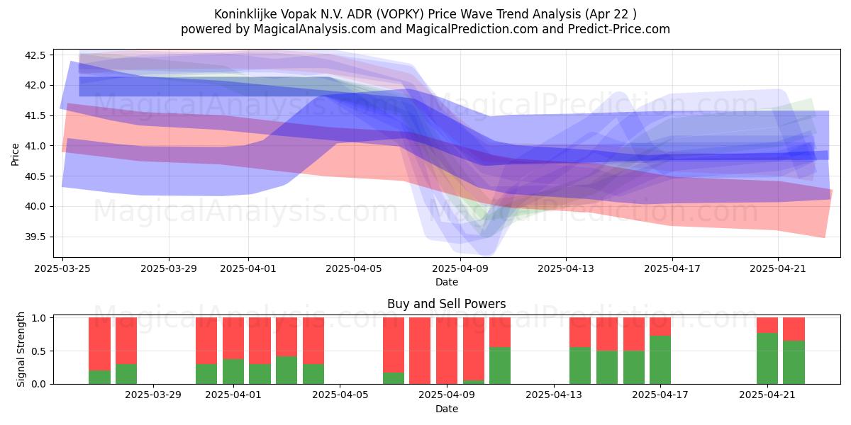  Koninklijke Vopak N.V. ADR (VOPKY) Support and Resistance area (22 Apr) 