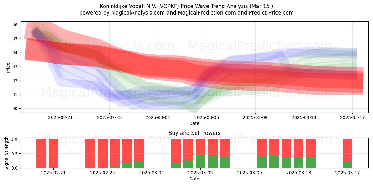  Koninklijke Vopak N.V. (VOPKF) Support and Resistance area (15 Mar) 