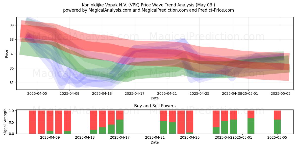  Koninklijke Vopak N.V. (VPK) Support and Resistance area (03 May) 