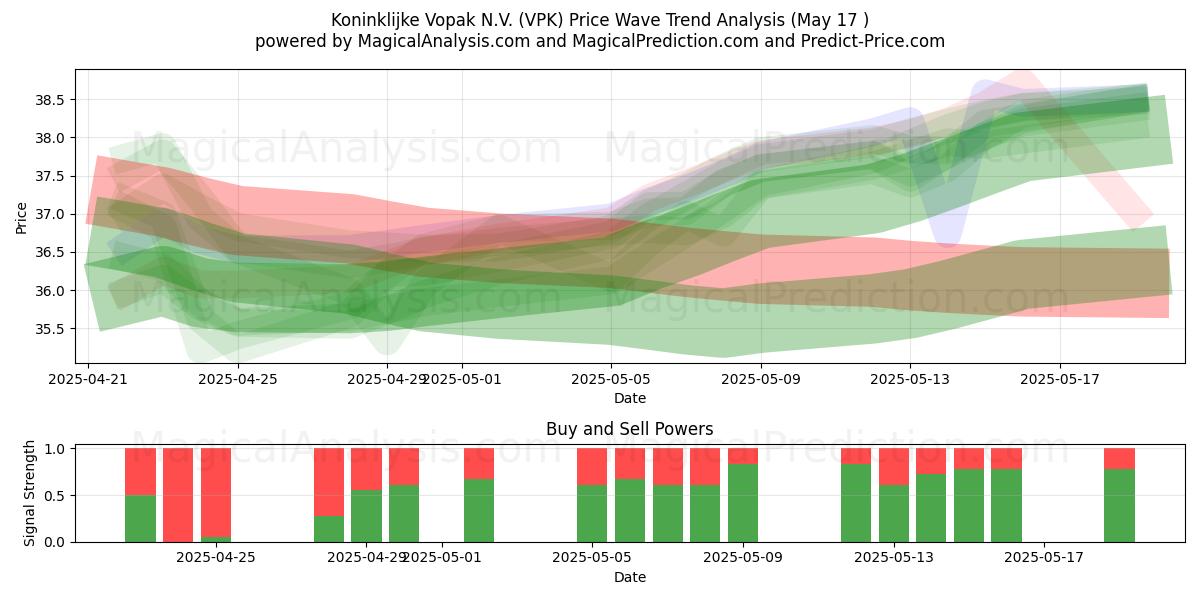  Koninklijke Vopak N.V. (VPK) Support and Resistance area (17 May) 