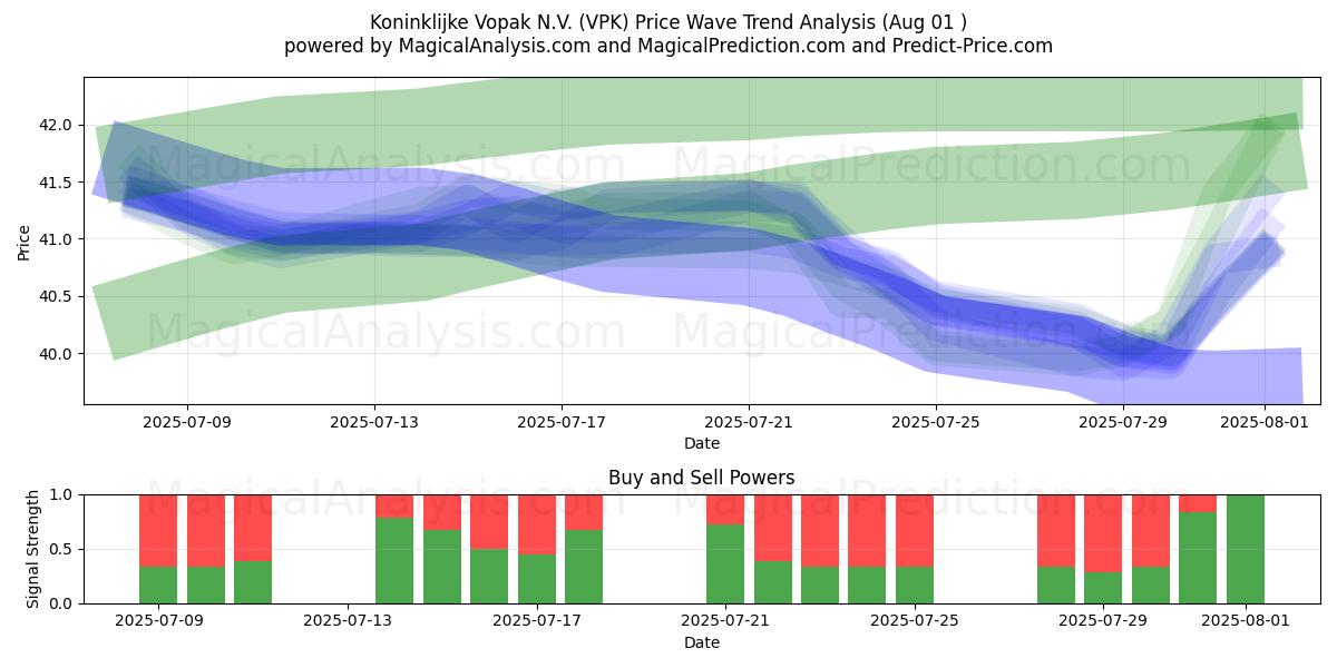  Koninklijke Vopak N.V. (VPK) Support and Resistance area (31 Jul) 