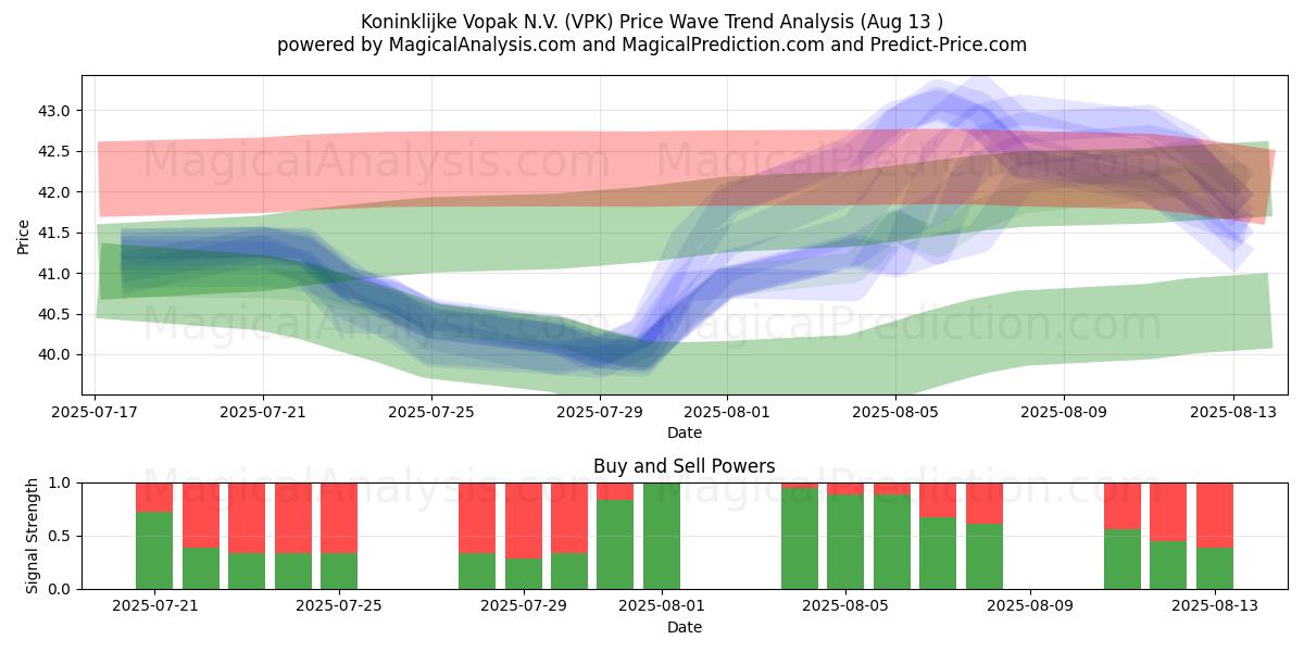  Koninklijke Vopak N.V. (VPK) Support and Resistance area (11 Aug) 