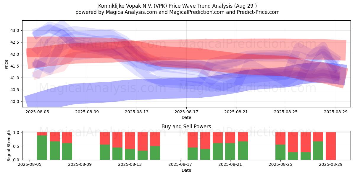  Koninklijke Vopak N.V. (VPK) Support and Resistance area (28 Aug) 