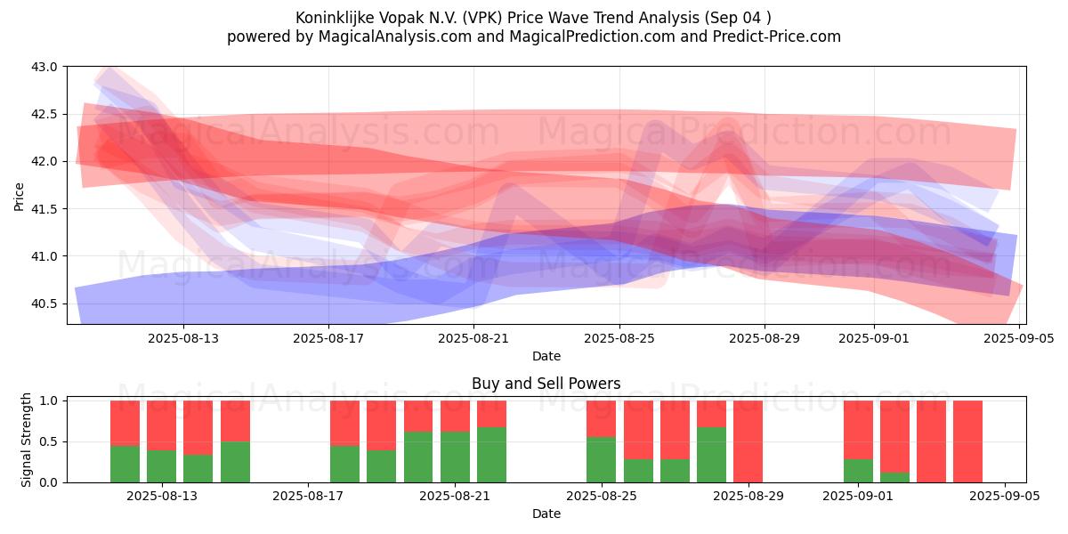 Koninklijke Vopak N.V. (VPK) Support and Resistance area (02 Sep) 