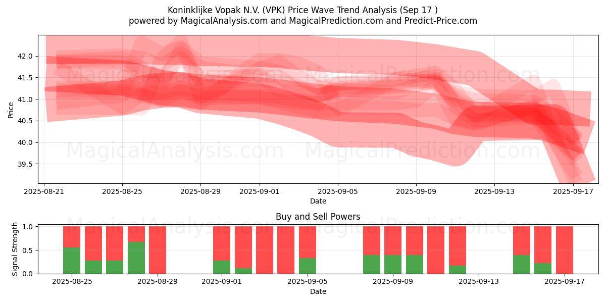  Koninklijke Vopak N.V. (VPK) Support and Resistance area (16 Sep) 