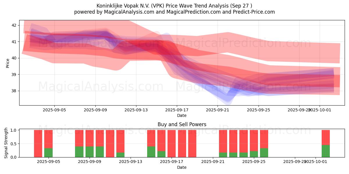  Koninklijke Vopak N.V. (VPK) Support and Resistance area (26 Sep) 