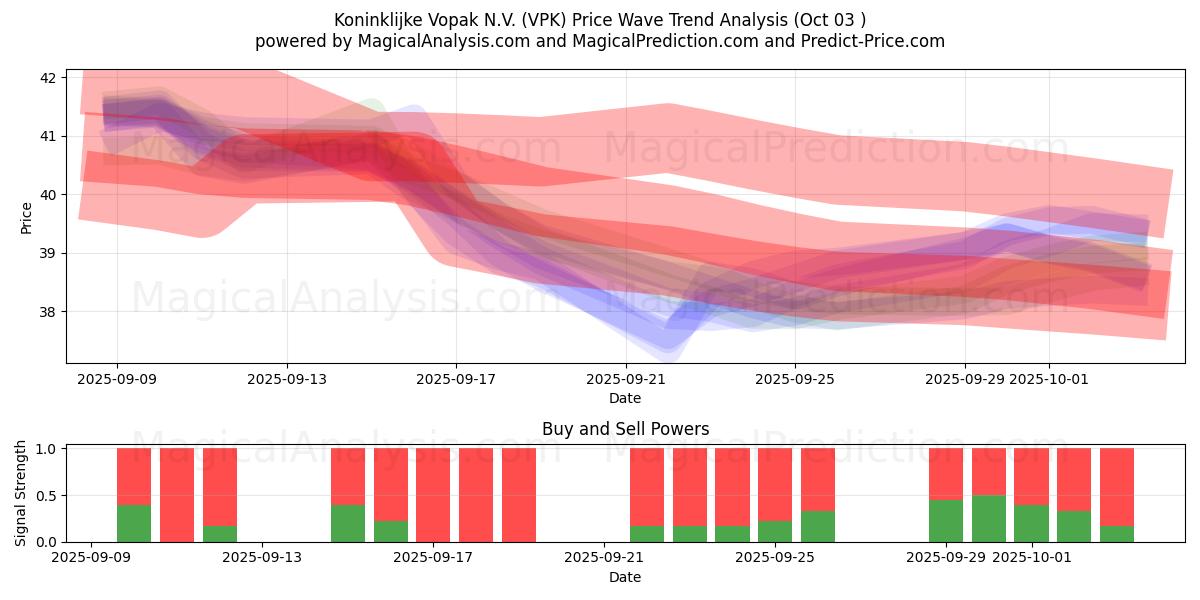  Koninklijke Vopak N.V. (VPK) Support and Resistance area (02 Oct) 