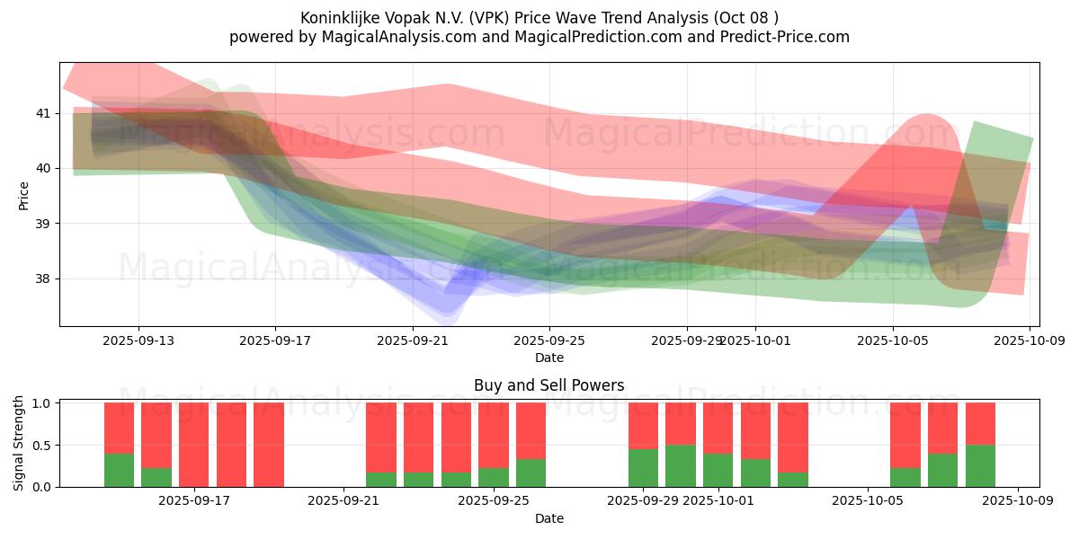  Koninklijke Vopak N.V. (VPK) Support and Resistance area (07 Oct) 