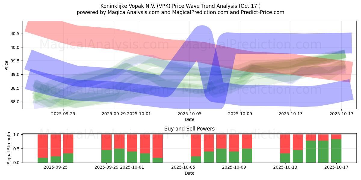 Koninklijke Vopak N.V. (VPK) Support and Resistance area (16 Oct) Koninklijke Vopak N.V. (VPK) Support and Resistance area (16 Oct)