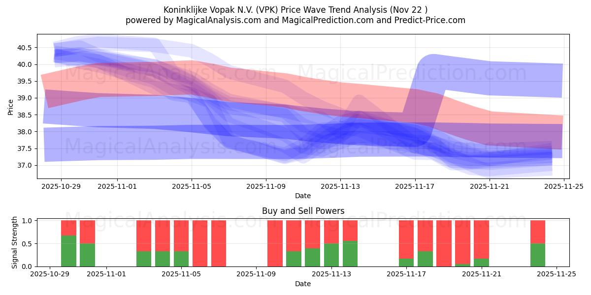  Koninklijke Vopak N.V. (VPK) Support and Resistance area (21 Nov) 