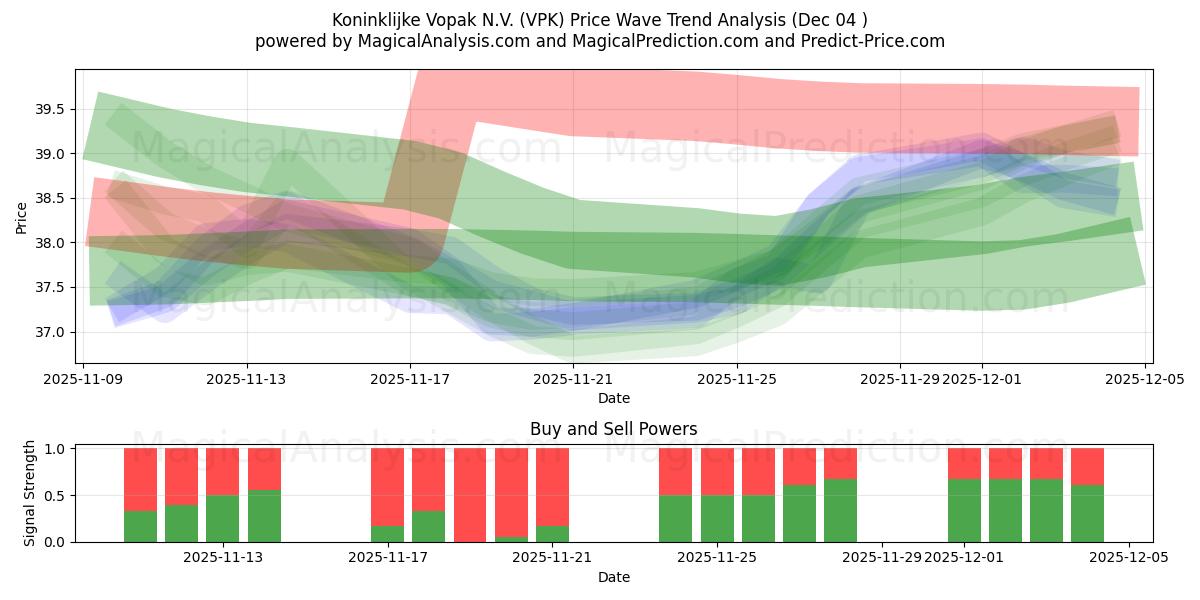  Koninklijke Vopak N.V. (VPK) Support and Resistance area (03 Dec) 